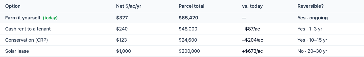 A Land Scout Pro report table comparing four uses for the same acres in dollars per acre: farm it yourself, cash rent, conservation, and solar lease, each with a net per-acre and total figure.